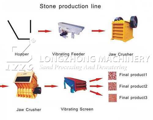 stone-production-line